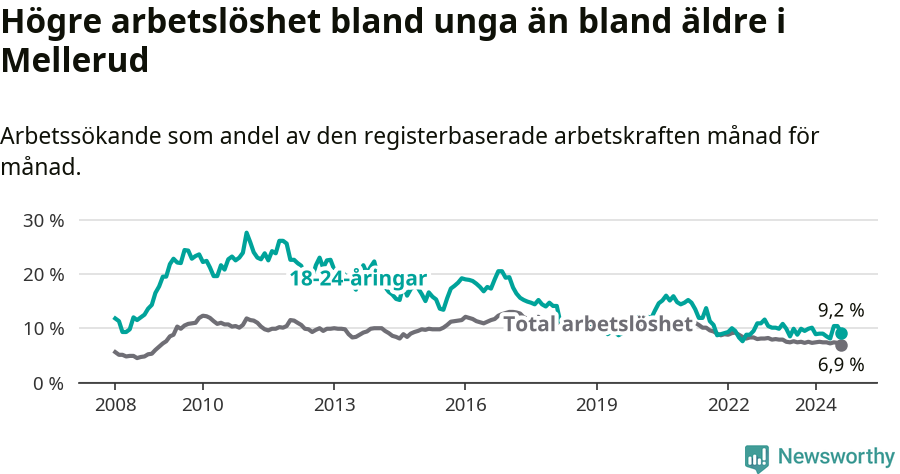 Graf: Skillnad i arbetslöshet mellan unga och hela befolkningen i Melleruds kommun