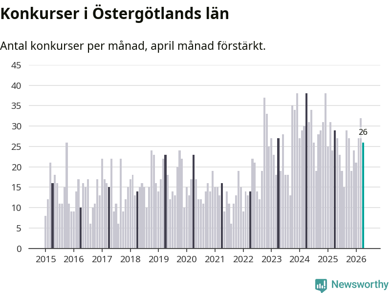 Graf: Antal konkurser per månad i Östergötlands län