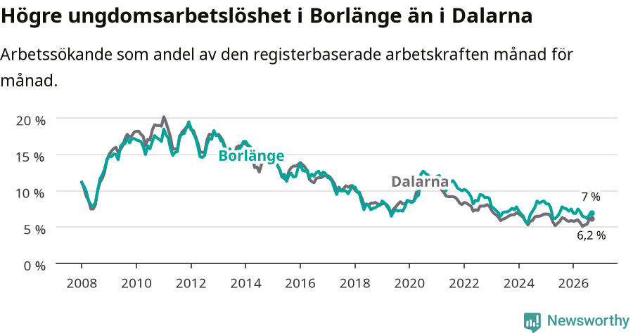 Graf: Arbetslöshet bland unga i Borlänge kommun och Dalarnas län