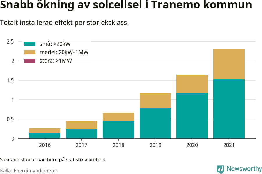 stapeldiagram som visar hur den totala effekten växer från år till år.