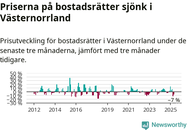 Graf: Prisutveckling för bostadsrätter i Västernorrlands län