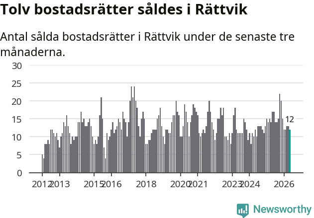 Graf: Antal sålda bostadsrätter i Rättviks kommun