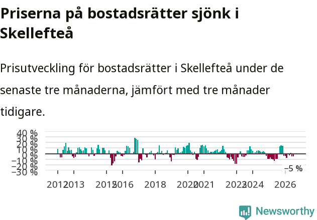 Graf: Prisutveckling för bostadsrätter i Skellefteå kommun