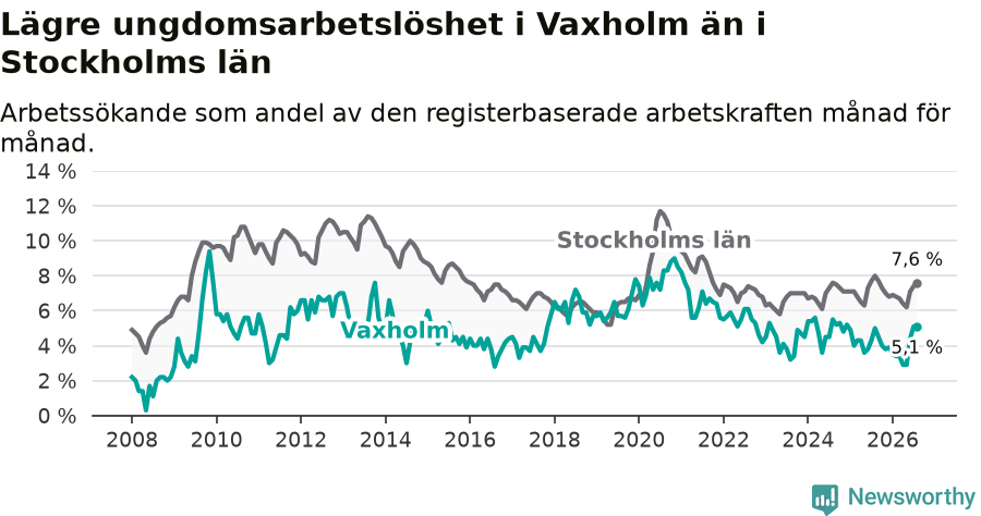 Graf: Arbetslöshet bland unga i Vaxholms kommun och Stockholms län
