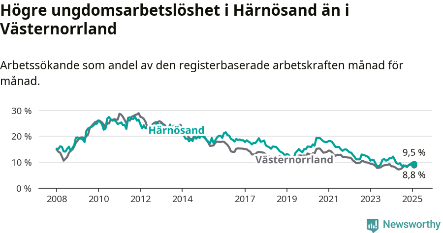 Graf: Arbetslöshet bland unga i Härnösands kommun och Västernorrlands län