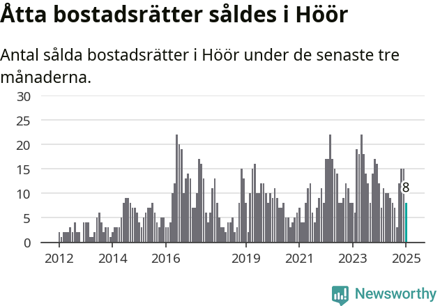 Graf: Antal sålda bostadsrätter i Höörs kommun