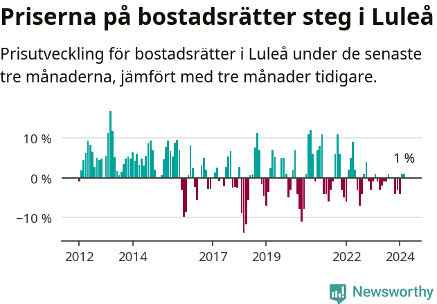 Graf: Prisutveckling för bostadsrätter i Luleå kommun