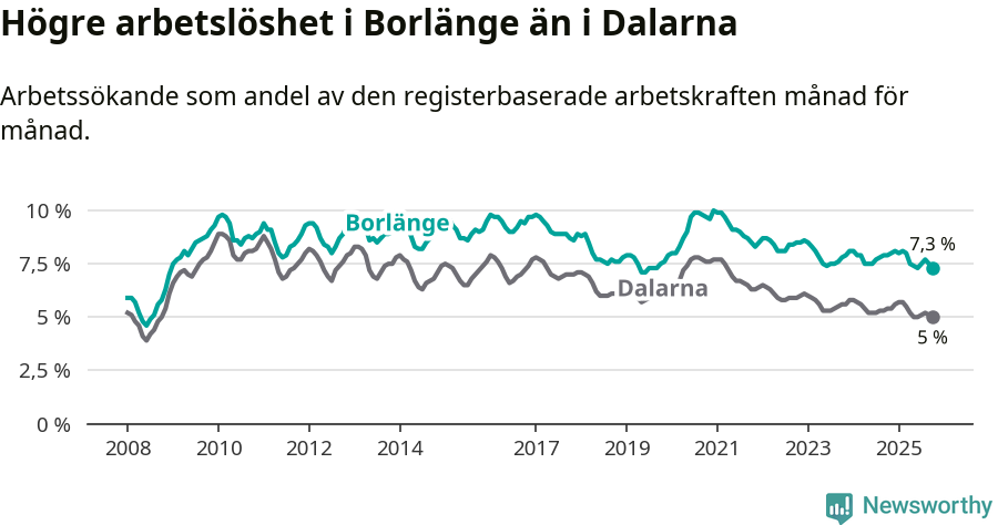 Graf: Arbetslöshet i Borlänge kommun och Dalarnas län