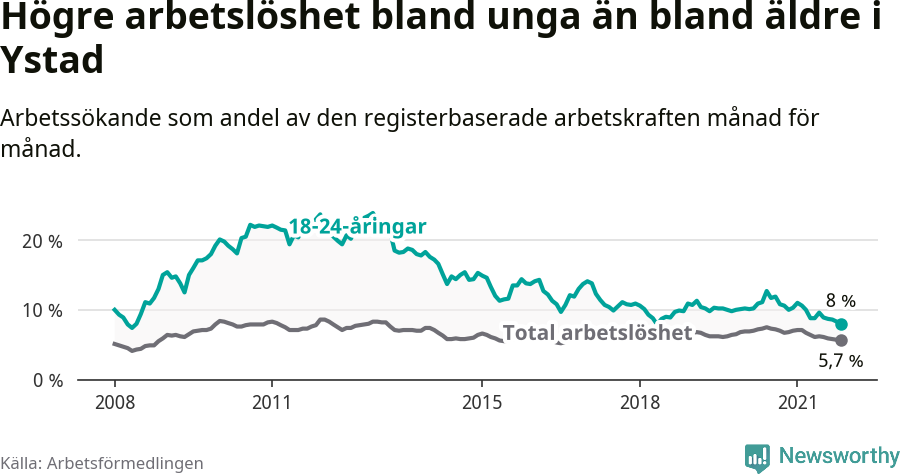 Graf: Skillnad i arbetslöshet mellan unga och hela befolkningen i Ystads kommun