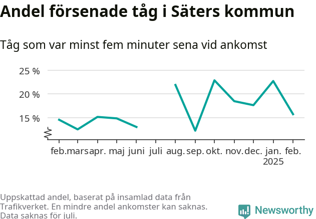 Graf över andel försenade tåg per månad