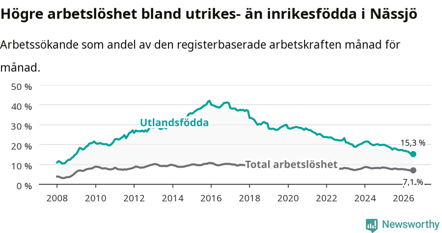 Graf: Skillnad i arbetslöshet mellan utrikesfödda och hela befolkningen i Nässjö kommun