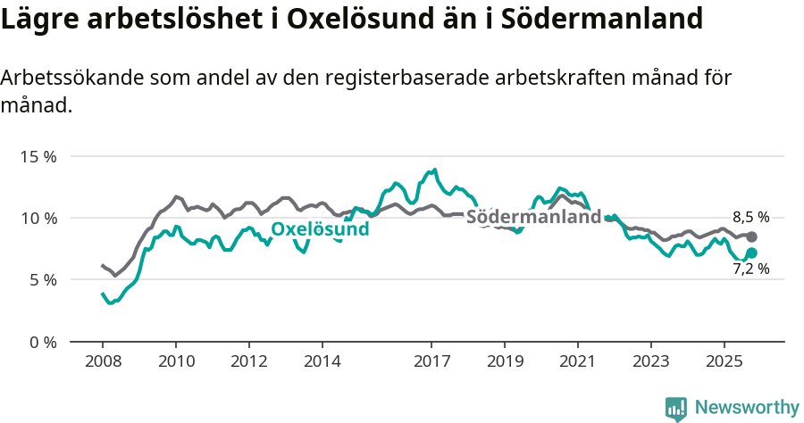 Graf: Arbetslöshet i Oxelösunds kommun och Södermanlands län