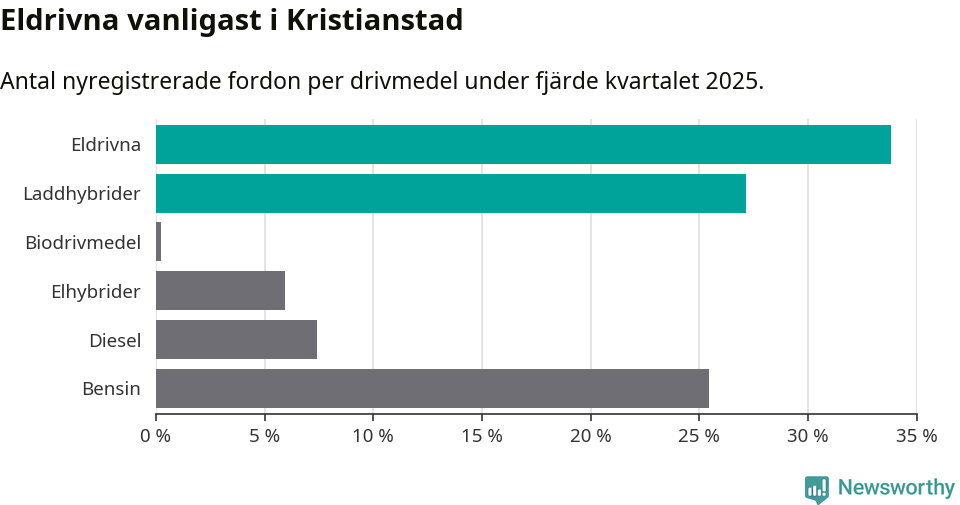 Graf: Antal nyregistrerade fordon per drivmedel