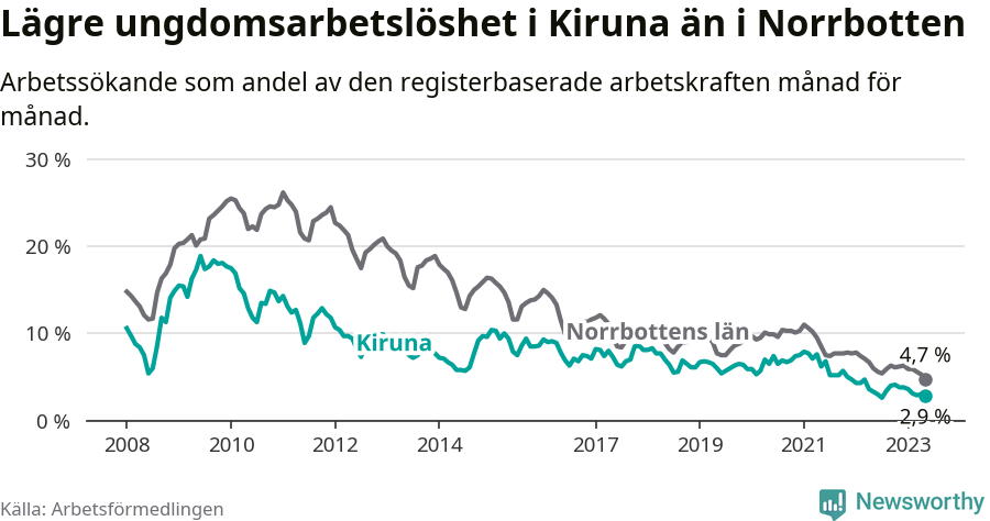 Graf: Arbetslöshet bland unga i Kiruna kommun och Norrbottens län
