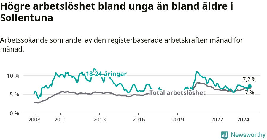 Graf: Skillnad i arbetslöshet mellan unga och hela befolkningen i Sollentuna kommun