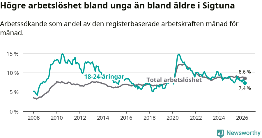 Graf: Skillnad i arbetslöshet mellan unga och hela befolkningen i Sigtuna kommun