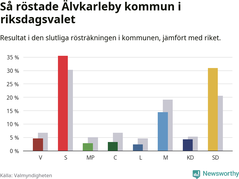 Graf: Så röstade Älvkarleby kommun i riksdagsvalet, jämfört med riket