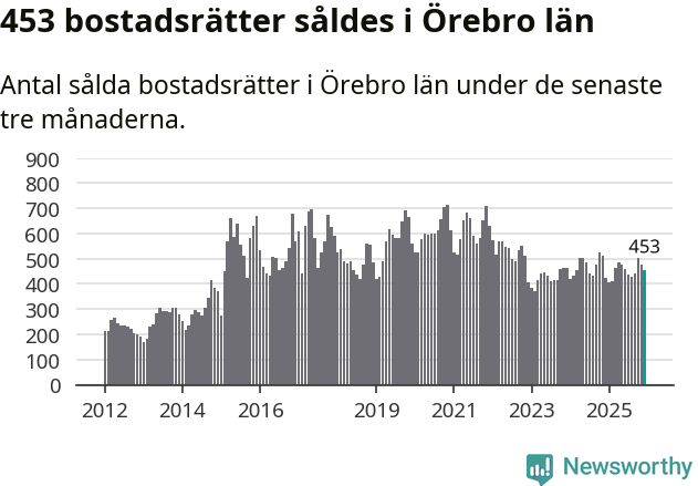Graf: Antal sålda bostadsrätter i Örebro län