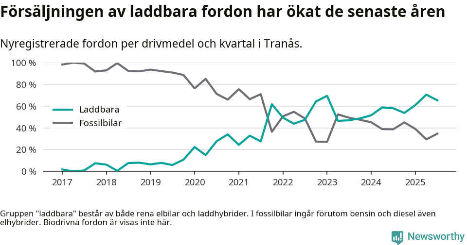 Graf: Andel laddbara bilar av alla nyregistreringar över tid