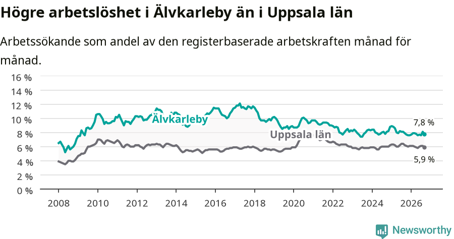 Graf: Arbetslöshet i Älvkarleby kommun och Uppsala län