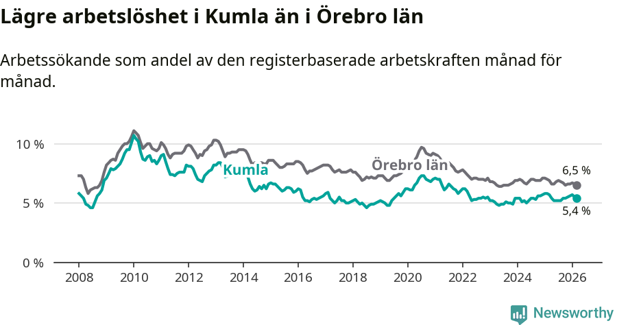 Graf: Arbetslöshet i Kumla kommun och Örebro län