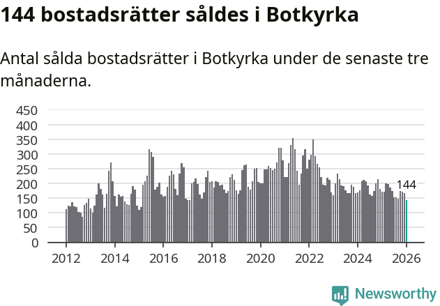 Graf: Antal sålda bostadsrätter i Botkyrka kommun
