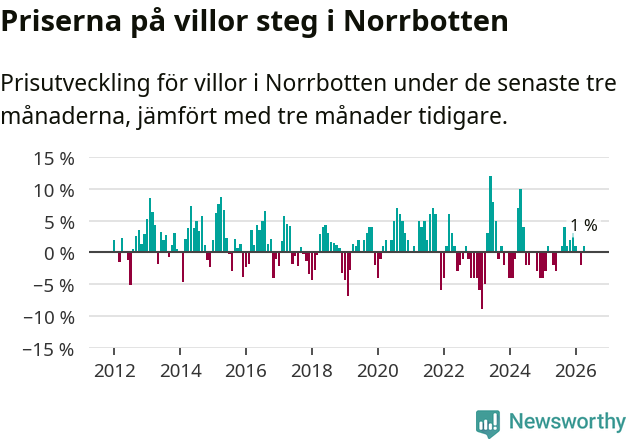 Graf: Prisutveckling för villor i Norrbottens län