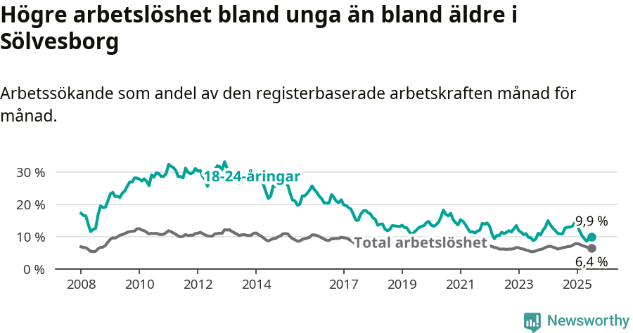 Graf: Skillnad i arbetslöshet mellan unga och hela befolkningen i Sölvesborgs kommun
