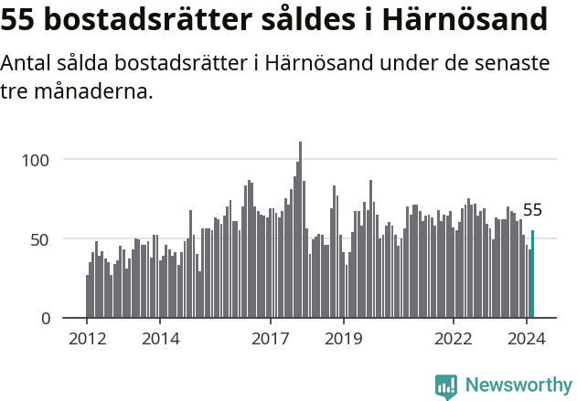 Graf: Antal sålda bostadsrätter i Härnösands kommun