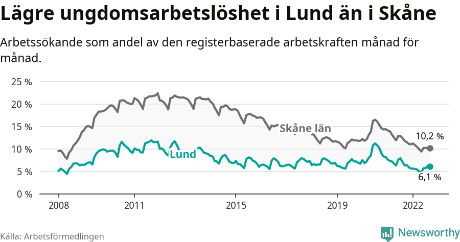 Graf: Arbetslöshet bland unga i Lunds kommun och Skåne län