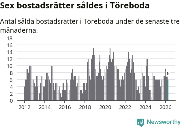 Graf: Antal sålda bostadsrätter i Töreboda kommun