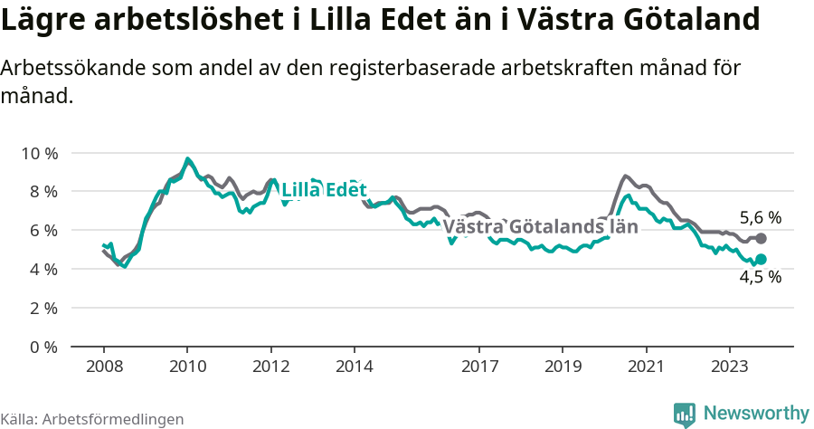 Graf: Arbetslöshet i Lilla Edets kommun och Västra Götalands län