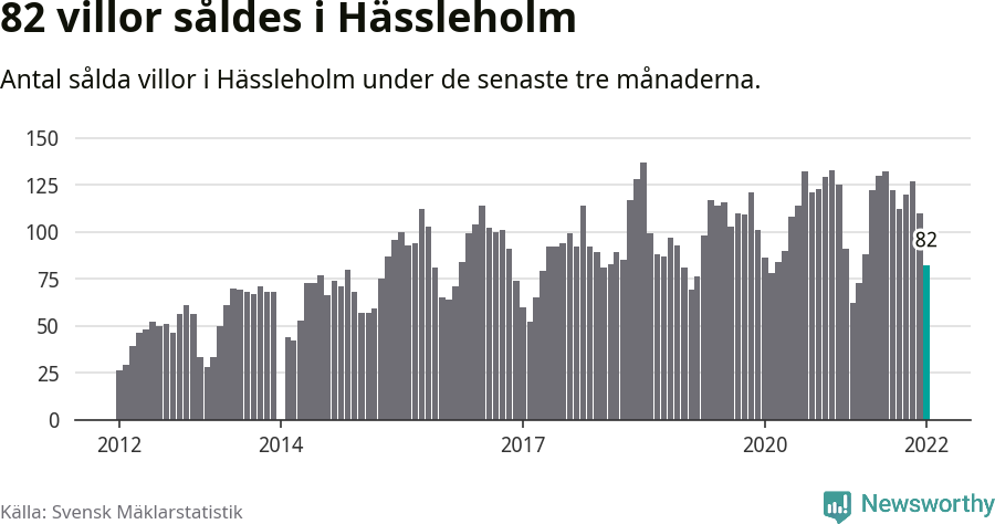 Graf: Antal sålda villor i Hässleholms kommun