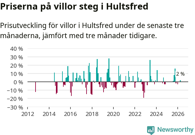 Graf: Prisutveckling för villor i Hultsfreds kommun