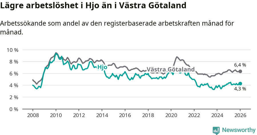 Graf: Arbetslöshet i Hjo kommun och Västra Götalands län
