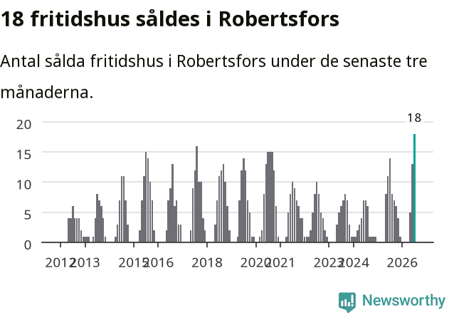 Graf: Antal sålda fritidshus i Robertsfors kommun