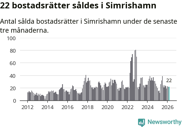 Graf: Antal sålda bostadsrätter i Simrishamns kommun