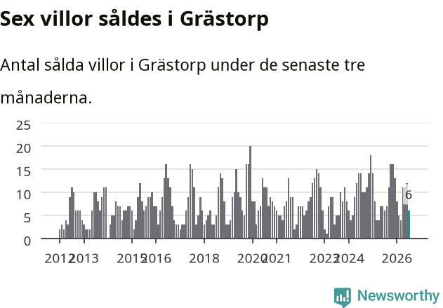 Graf: Antal sålda villor i Grästorps kommun