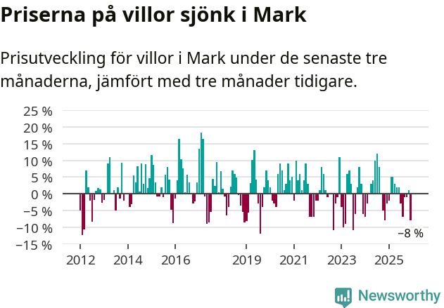 Graf: Prisutveckling för villor i Marks kommun