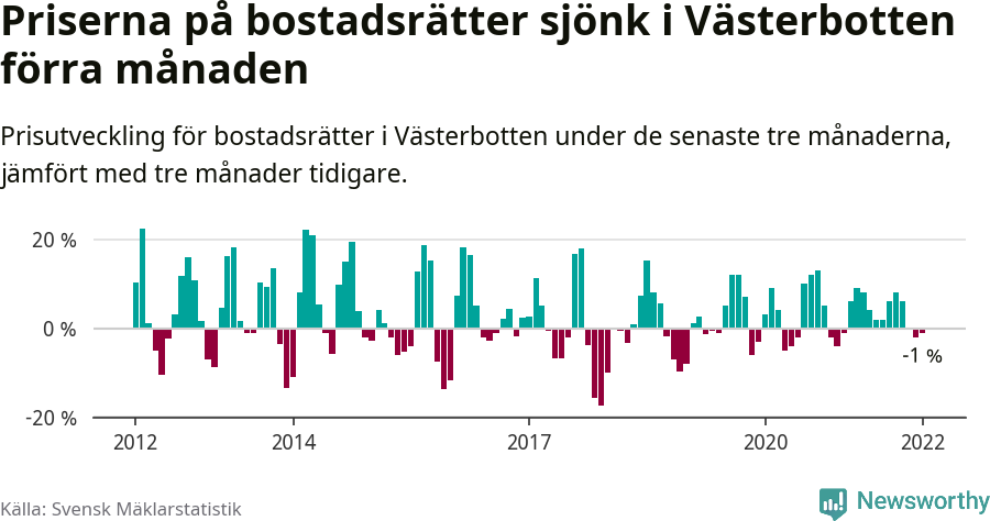 Graf: Prisutveckling för bostadsrätter i Västerbottens län