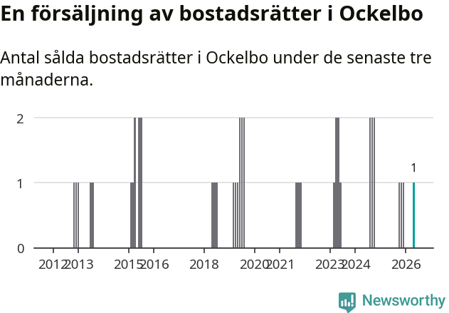 Graf: Antal sålda bostadsrätter i Ockelbo kommun
