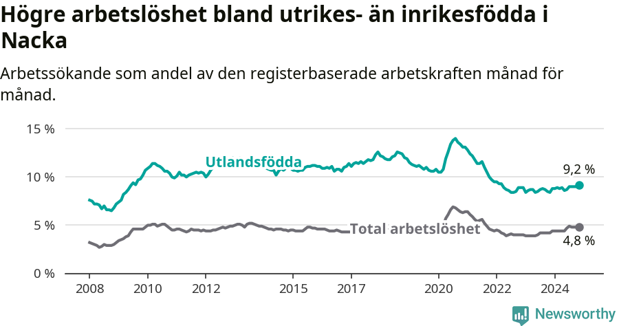 Graf: Skillnad i arbetslöshet mellan utrikesfödda och hela befolkningen i Nacka kommun