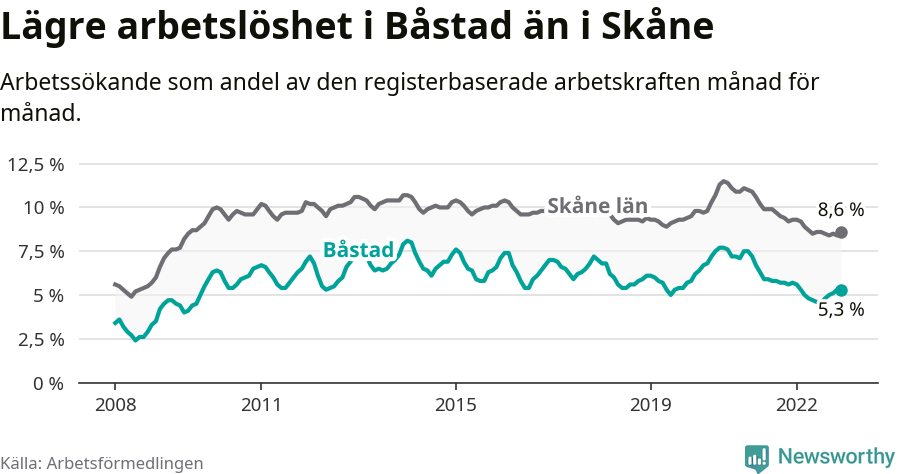 Graf: Arbetslöshet i Båstads kommun och Skåne län