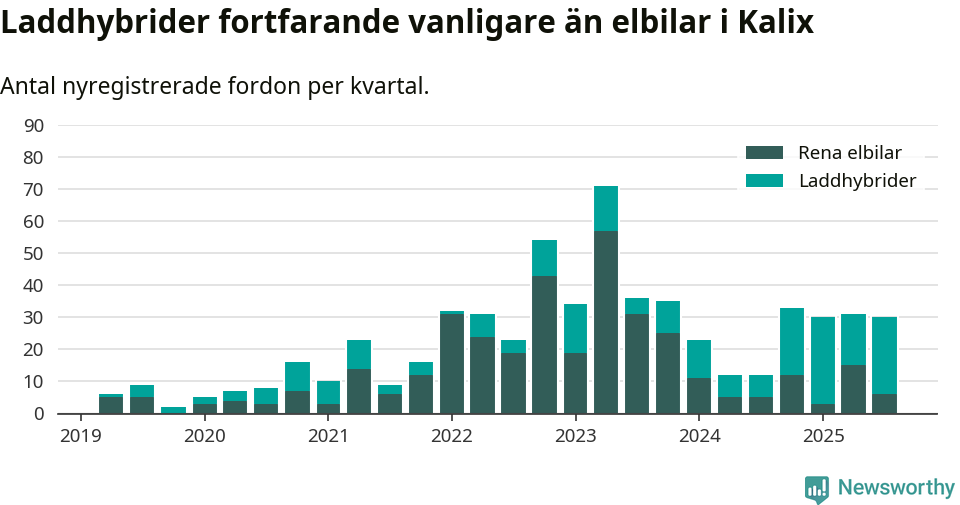 Graf: Antal nya laddhybrider och elbilar över tid