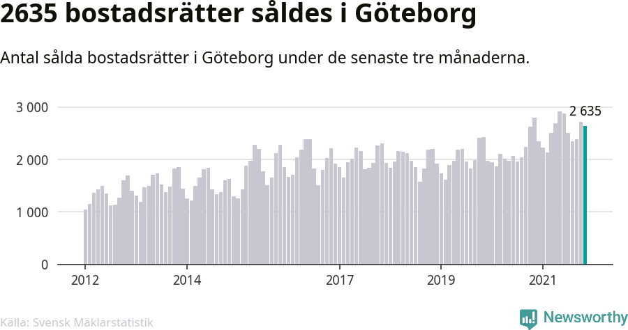 Graf: Antal sålda bostadsrätter i Göteborgs kommun