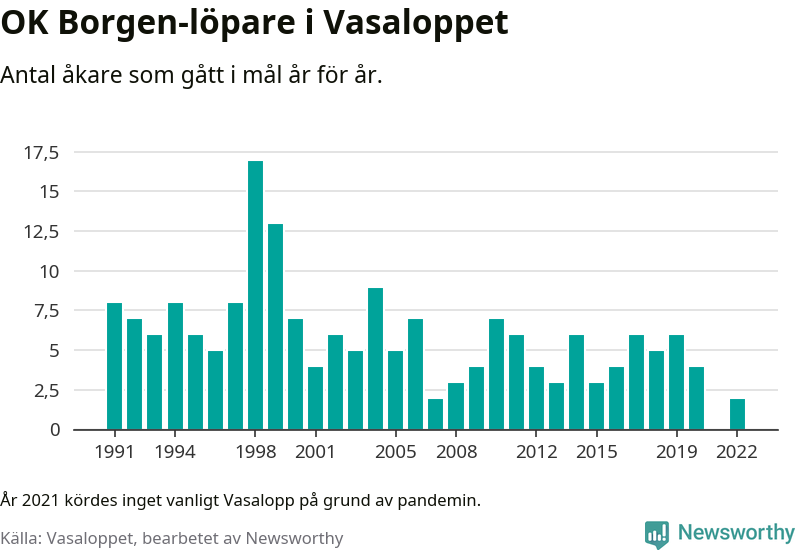 Graf: Antal löpare som gått i mål från OK Borgen år för år.