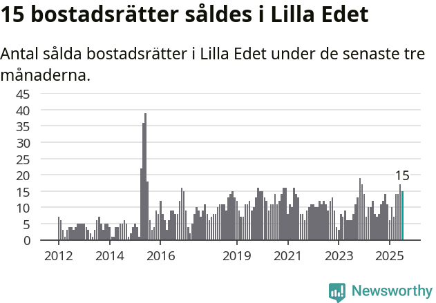 Graf: Antal sålda bostadsrätter i Lilla Edets kommun