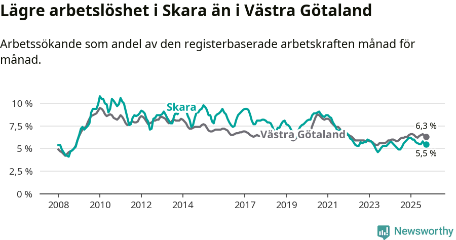 Graf: Arbetslöshet i Skara kommun och Västra Götalands län