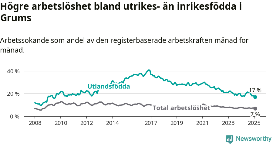 Graf: Skillnad i arbetslöshet mellan utrikesfödda och hela befolkningen i Grums kommun