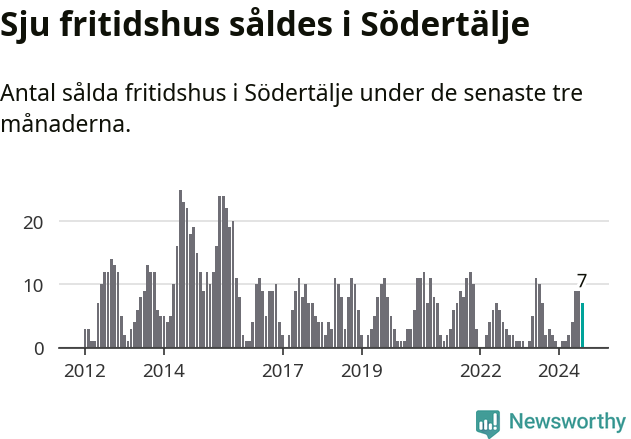 Graf: Antal sålda fritidshus i Södertälje kommun